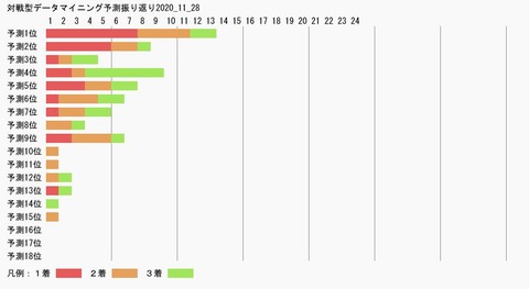 対戦型データマイニング予測振り返り2020_11_28