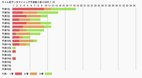 タイム型データマイニング予測振り返り2020_7_18