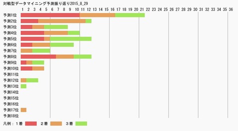 対戦型データマイニング予測振り返り2015_8_29