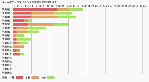 タイム型データマイニング予測振り返り2022_8_27