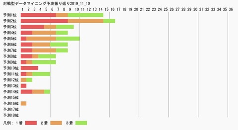 対戦型データマイニング予測振り返り2019_11_10