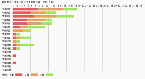 対戦型データマイニング予測振り返り2022_2_26