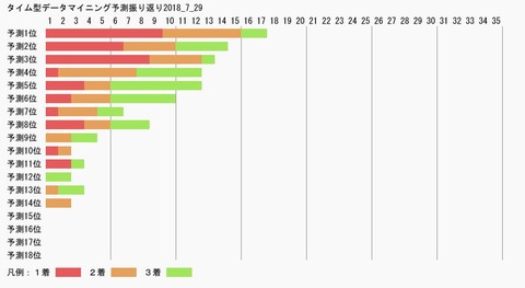 タイム型データマイニング予測振り返り2018_7_29