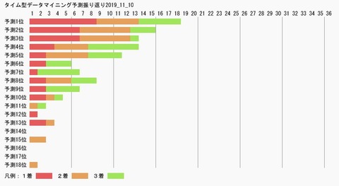 タイム型データマイニング予測振り返り2019_11_10
