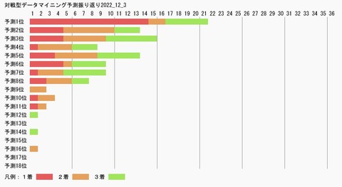 対戦型データマイニング予測振り返り2022_12_3