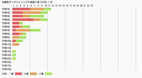 対戦型データマイニング予測振り返り2020_7_26