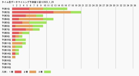 タイム型データマイニング予測振り返り2023_1_29