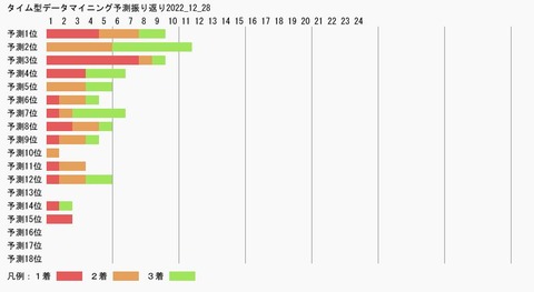 タイム型データマイニング予測振り返り2022_12_28