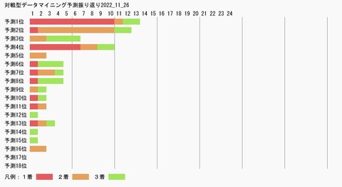 対戦型データマイニング予測振り返り2022_11_26