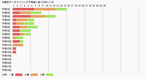 対戦型データマイニング予測振り返り2020_3_29