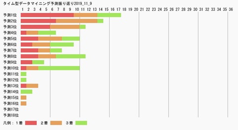 タイム型データマイニング予測振り返り2019_11_9