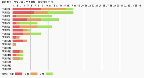 対戦型データマイニング予測振り返り2020_2_22