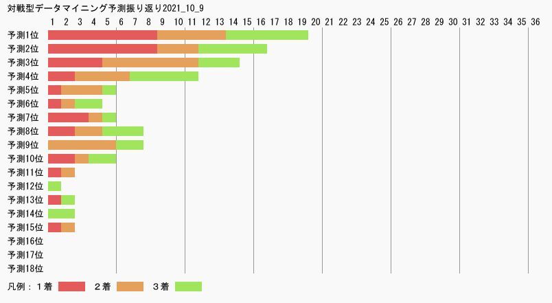 データマイニング予測中心　だいたい競馬日和