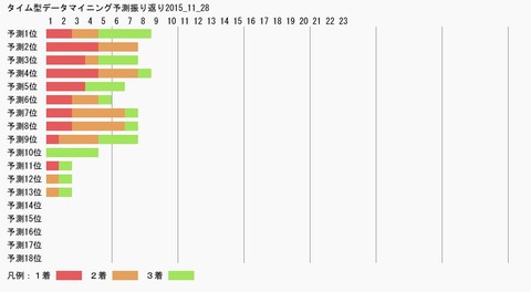 タイム型データマイニング予測振り返り2015_11_28