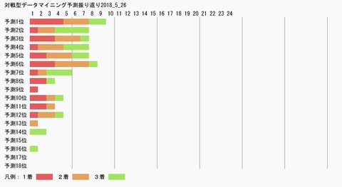 対戦型データマイニング予測振り返り2018_5_26