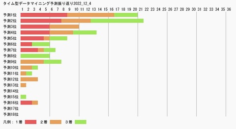 タイム型データマイニング予測振り返り2022_12_4