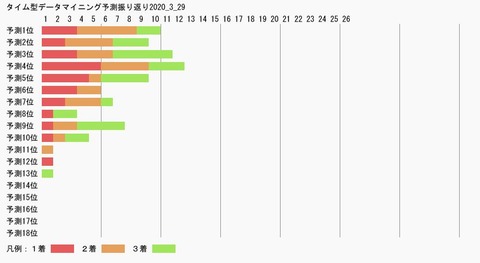 タイム型データマイニング予測振り返り2020_3_29