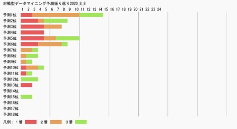 対戦型データマイニング予測振り返り2020_8_8