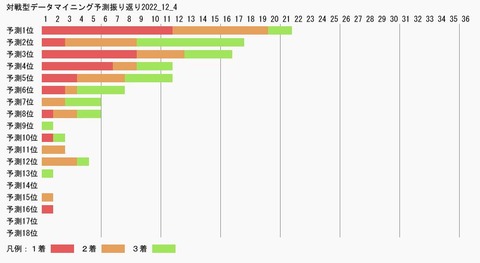 対戦型データマイニング予測振り返り2022_12_4