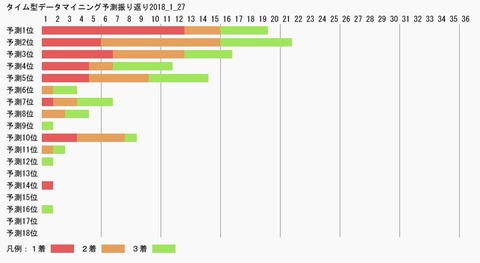 タイム型データマイニング予測振り返り2018_1_27