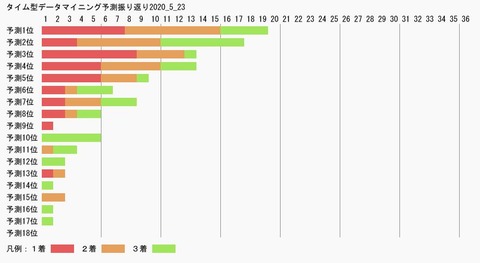 タイム型データマイニング予測振り返り2020_5_23