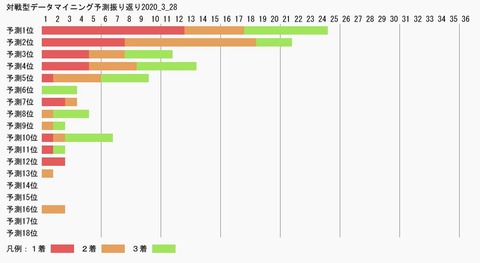 対戦型データマイニング予測振り返り2020_3_28