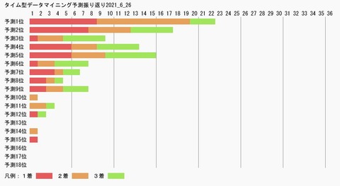 タイム型データマイニング予測振り返り2021_6_26