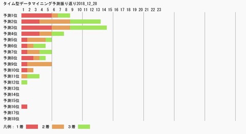 タイム型データマイニング予測振り返り2018_12_28