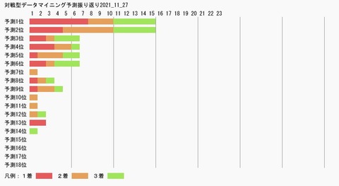 対戦型データマイニング予測振り返り2021_11_27