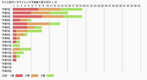 タイム型データマイニング予測振り返り2019_1_19