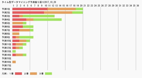 タイム型データマイニング予測振り返り2017_10_28