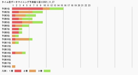 タイム型データマイニング予測振り返り2021_11_27