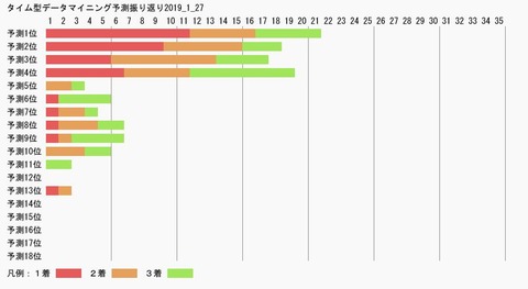 タイム型データマイニング予測振り返り2019_1_27