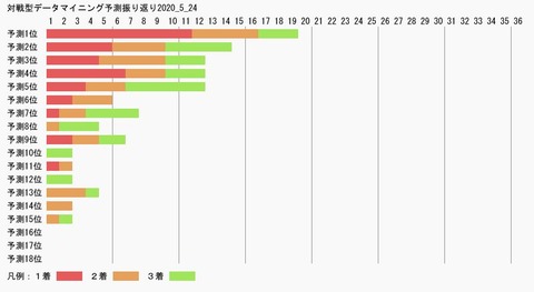 対戦型データマイニング予測振り返り2020_5_24