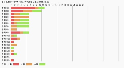 タイム型データマイニング予測振り返り2022_12_25