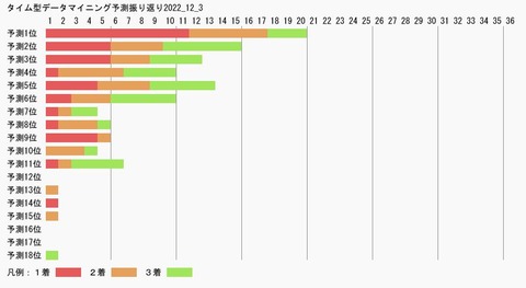 タイム型データマイニング予測振り返り2022_12_3