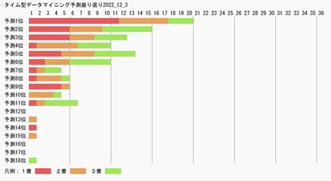 タイム型データマイニング予測振り返り2022_12_3