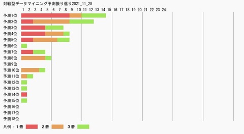 対戦型データマイニング予測振り返り2021_11_28