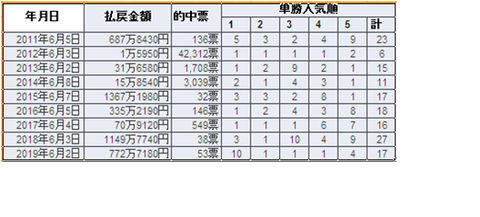 安田記念傾向