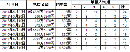 オークスｗｉｎ5　傾向