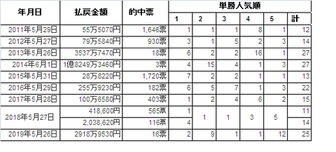 ダービーｗｉｎ５傾向