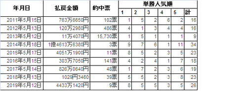 nhkマイル win5傾向