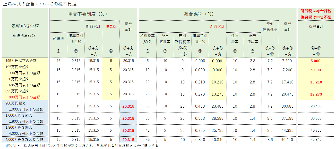 株式配当課税の節税方法 所得税と住民税で異なる課税方式を選択 その６e 所得税は総合課税で住民税は申告不要制度 復興税込み税率一覧 売却損益 湘南ひらつか清遊亭