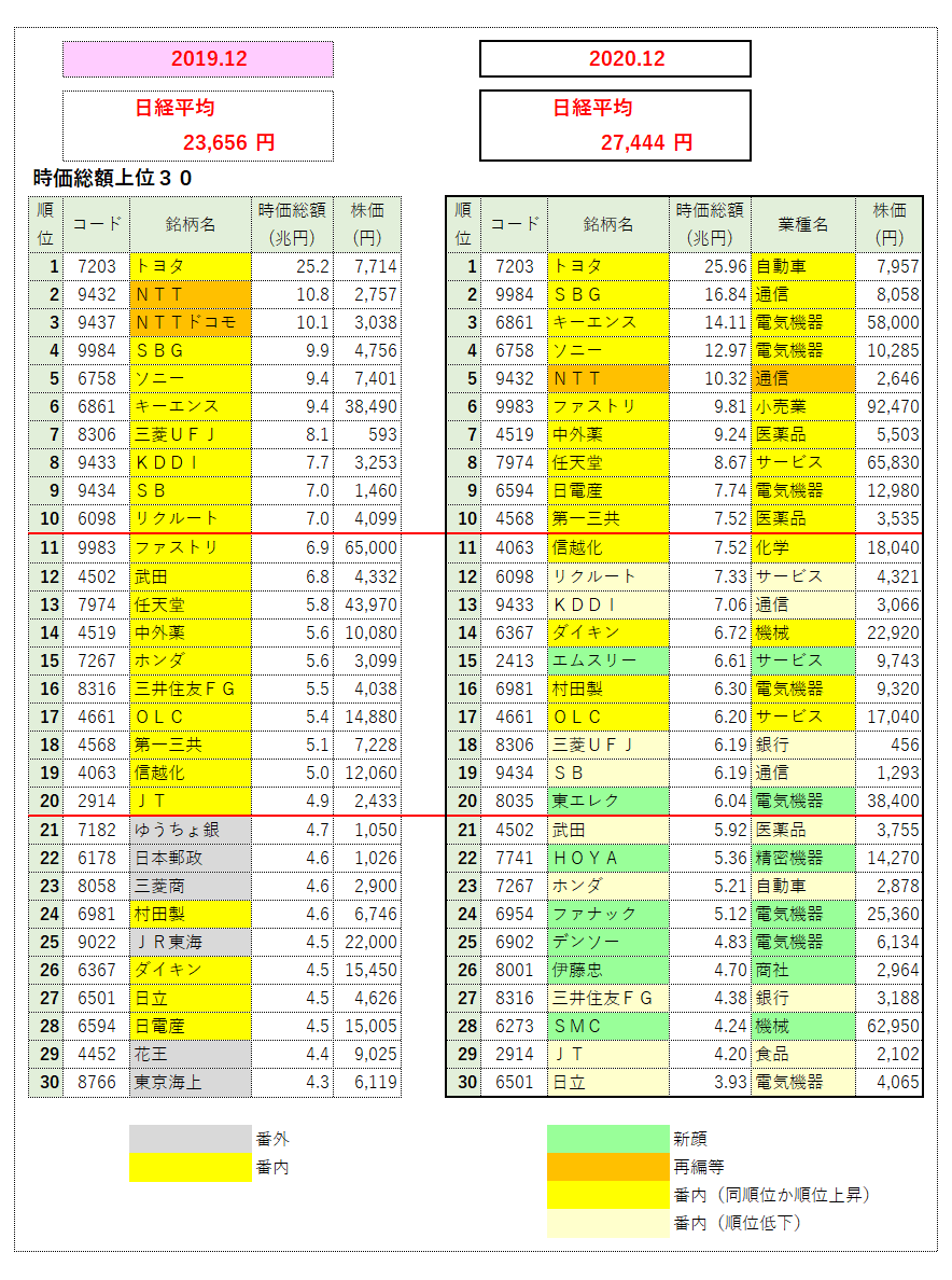 日経225銘柄の時価総額ランキング変遷（その１） : 湘南ひらつか清遊亭