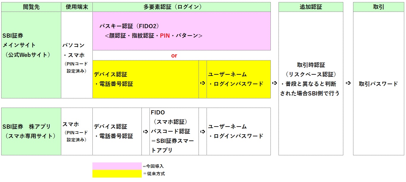 SBI証券の多要素認証～パスキー認証（生体認証）導入だって!?～ : 湘南ひらつか清遊亭