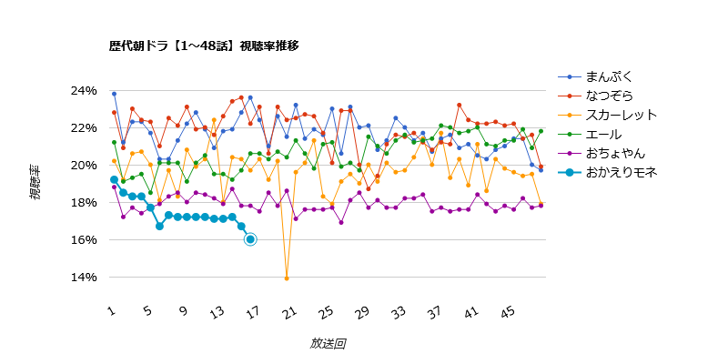歴代朝ドラ視聴率グラフ おかえりモネ はキツそう 朝ドラ2ch 歴代朝ドラ視聴率グラフ おかえりモネ はキツそう 朝ドラ2ch