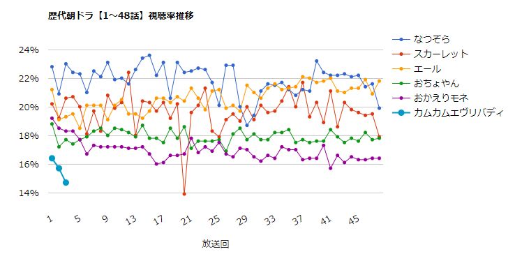 朝ドラ視聴率 推移 ヤバい 朝ドラ2ch 朝ドラ視聴率 推移 ヤバい 朝ドラ2ch