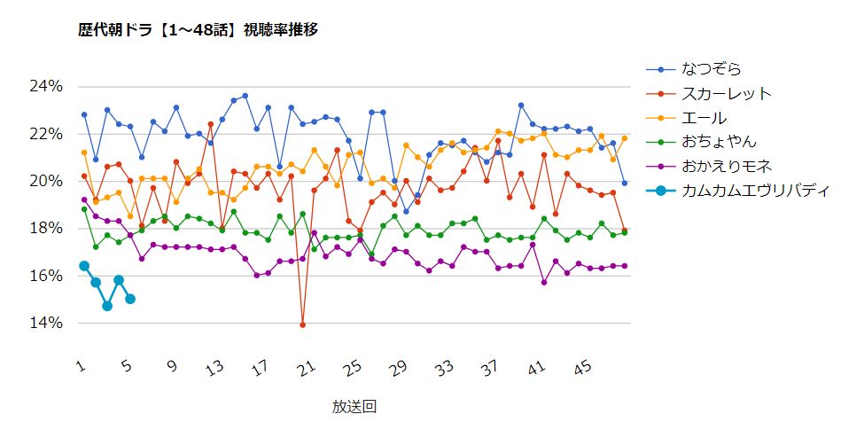 悲報 朝ドラ視聴率バブル ついに崩壊する 朝ドラ2ch 悲報 朝ドラ視聴率バブル ついに崩壊する 朝ドラ2ch