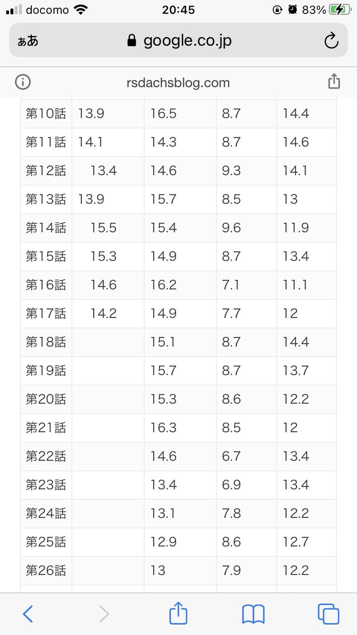 青天を衝け と過去3作の大河ドラマ視聴率がコレwwwwwwwwwwwwwww 大河ドラマ2ch 青天を衝け と過去3作の大河ドラマ視聴率がコレwwwwwwwwwwwwwww 大河ドラマ2ch