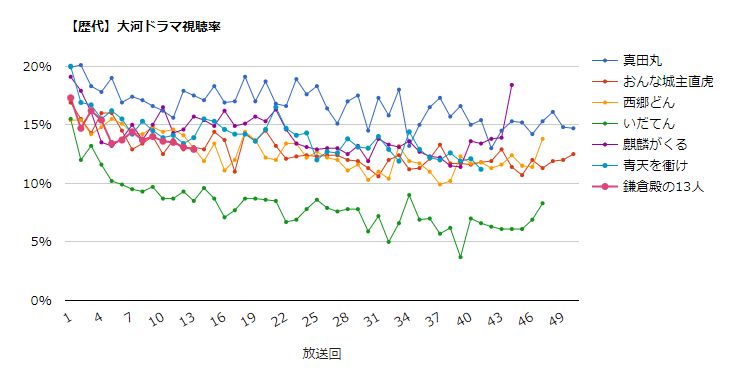鎌倉殿の13人 の13話時点の視聴率を過去作と比較した結果 大河ドラマ2ch